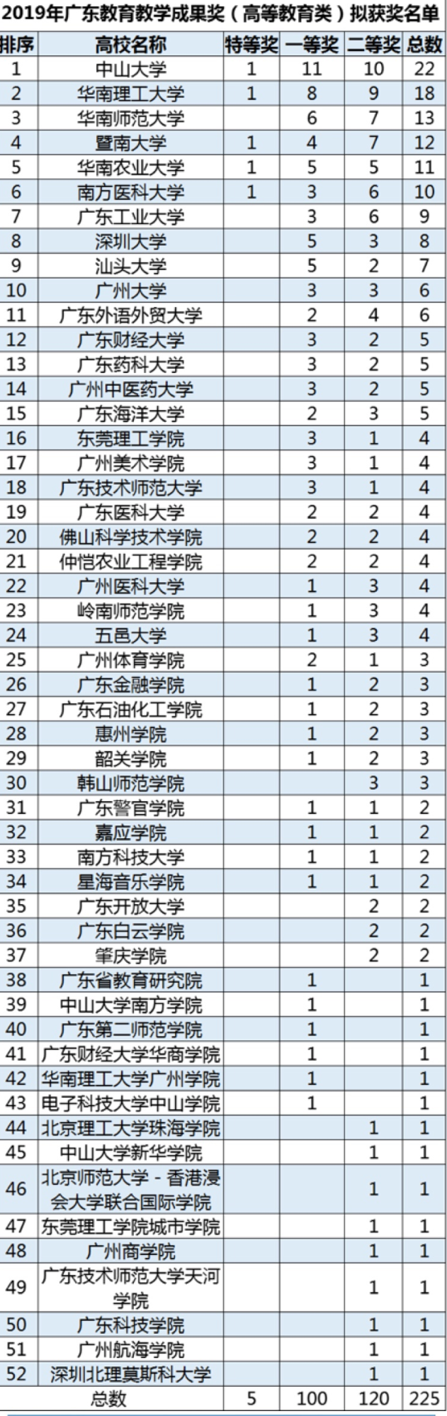 廣東教育教學(xué)成果