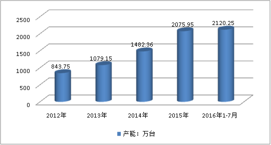 2019中國智能水表產(chǎn)業(yè)生產(chǎn)量預產(chǎn)能市場調(diào)研分析