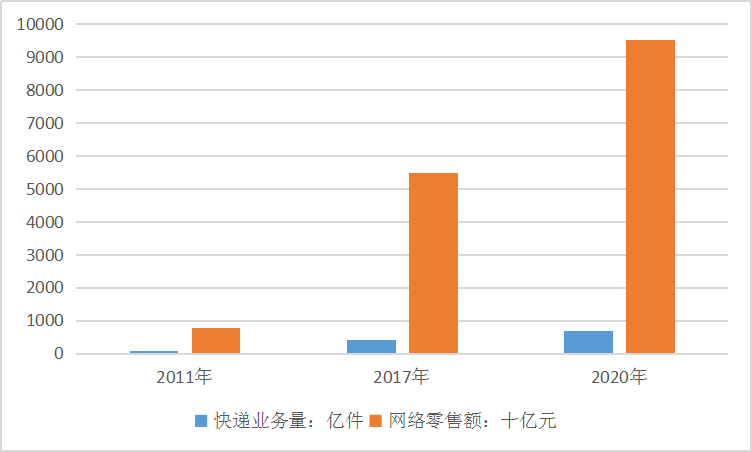 2019年中國物流行業(yè)市場現(xiàn)狀及業(yè)務(wù)量趨勢研究分析