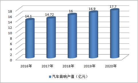 2019中國汽車音響行業(yè)現(xiàn)狀調(diào)研及市場產(chǎn)值預測研究分析