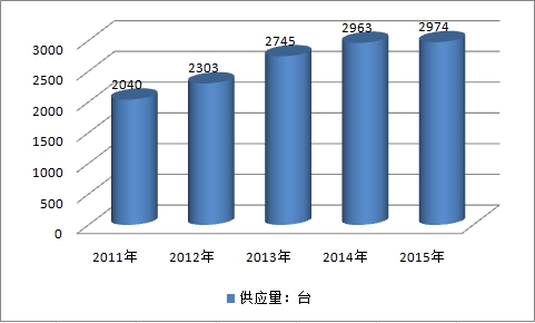 2019中國移動機器人市場規(guī)模趨勢及產(chǎn)業(yè)供給與需求調(diào)研分析