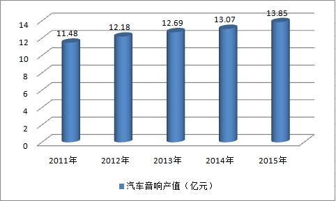 2019中國汽車音響行業(yè)現(xiàn)狀調(diào)研及市場產(chǎn)值預測研究分析