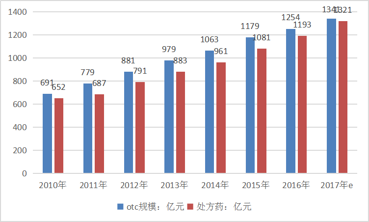 2019年處方藥行業(yè)現狀調研及市場速增情況分析