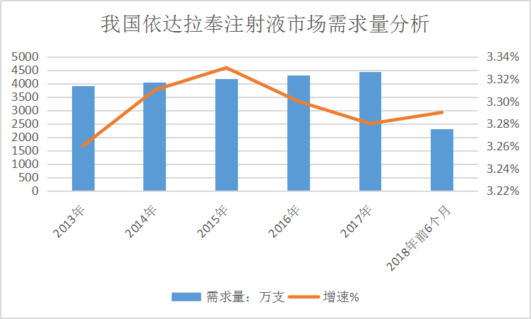 2019年中國依達(dá)拉奉產(chǎn)業(yè)現(xiàn)狀調(diào)研及供給與需求研究分析