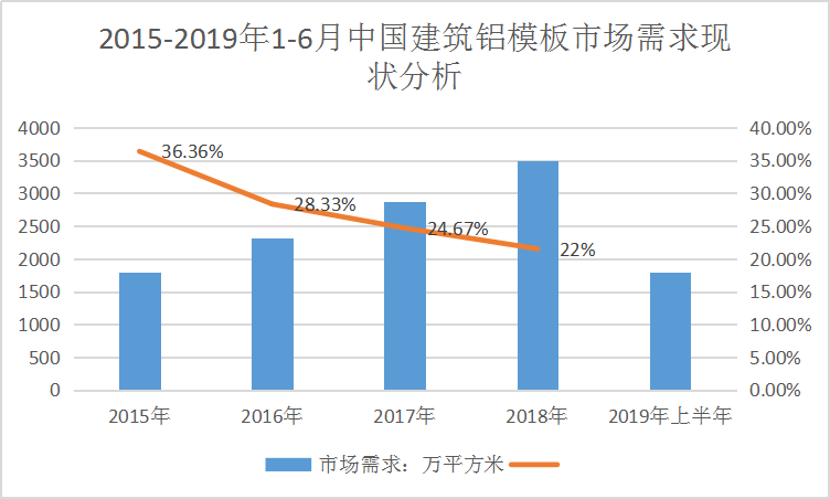 2019年中國建筑鋁膜板行業(yè)發(fā)展趨勢及現(xiàn)狀深度調(diào)研分析