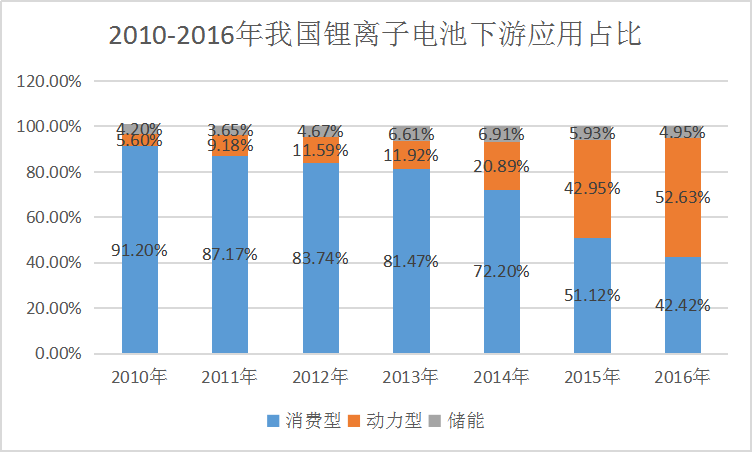 2019年鋰離子電池應(yīng)用現(xiàn)狀及下游市場(chǎng)占比情況調(diào)研分析