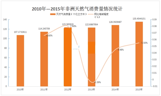 非洲天然氣行業(yè)調(diào)查與投資市場發(fā)展研究報告2018