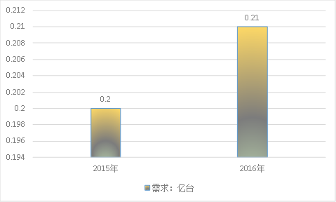 2019年中國電動螺絲刀產(chǎn)業(yè)市場規(guī)模調研分析