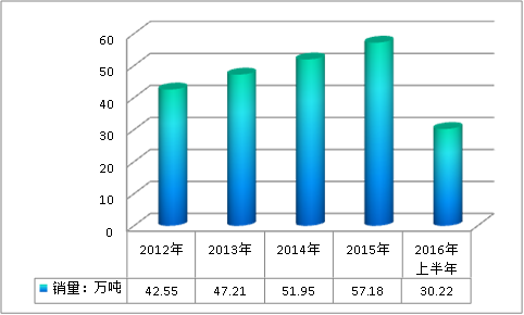 2019中國(guó)硅酮膠產(chǎn)業(yè)市場(chǎng)供給與需求調(diào)研分析