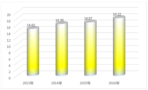 2019年中國防水材料產(chǎn)業(yè)供給與需求趨勢市場分析