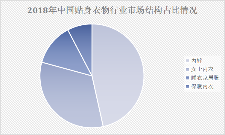 2019年中國內(nèi)衣行業(yè)現(xiàn)狀及產(chǎn)量情況與市場結(jié)構(gòu)占比研究分析