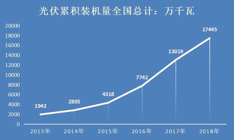 2019年中國光伏行業(yè)發(fā)展前景分析及裝機容量市場研究