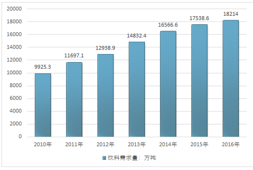 2017年中國(guó)飲料行業(yè)報(bào)告 飲料行業(yè)市場(chǎng)調(diào)研報(bào)告