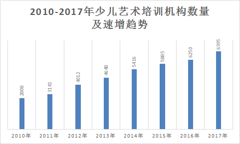 2018年中國藝術培訓行業(yè)現狀及市場前景規(guī)模預測調研分析