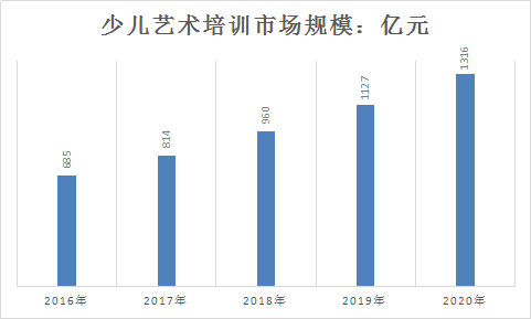 2018年中國藝術培訓行業(yè)現狀及市場前景規(guī)模預測調研分析