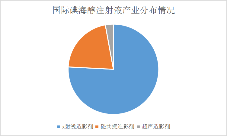 全球碘海醇注射液行業(yè)市場現(xiàn)狀調(diào)研分析