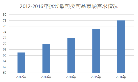 抗過敏藥產(chǎn)業(yè)研究報(bào)告 2017年抗過敏藥全球市場(chǎng)發(fā)展研究報(bào)告