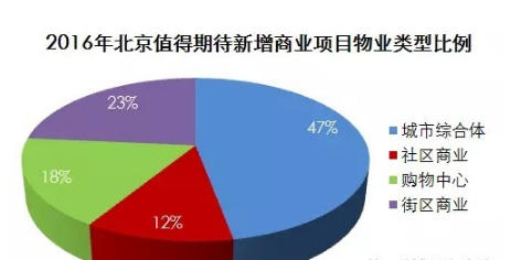 2017北京商業(yè)圈分析看2016年北京新增商業(yè)項目分析