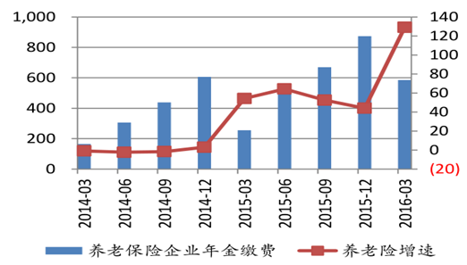 養(yǎng)老險(xiǎn)保費(fèi)收入增速?gòu)?qiáng)勁