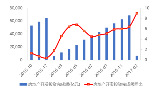 全國住宅新開工面積累計(jì)