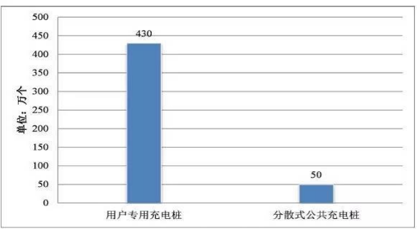 新能源汽車行業(yè)大發(fā)展帶給充電樁的機(jī)遇