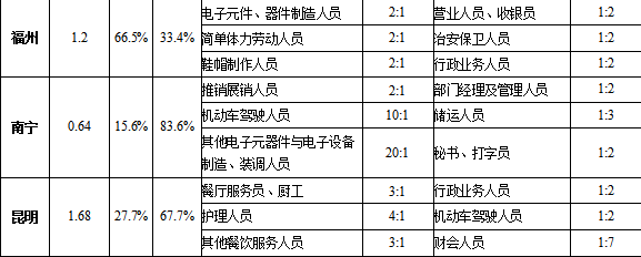 全國十大城市崗位需求和求職排行榜