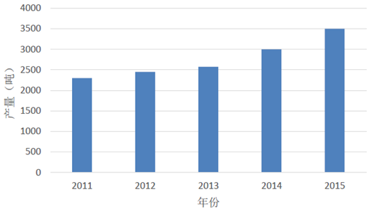 2011-2015年均污泥產(chǎn)量統(tǒng)計(jì)-華夏經(jīng)緯市場(chǎng)調(diào)查公司