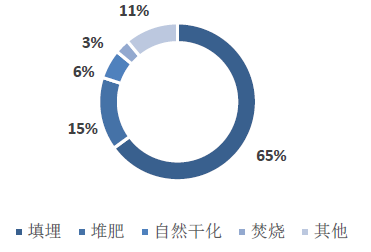 我國污泥處理方式-華夏經(jīng)緯市場(chǎng)調(diào)查公司