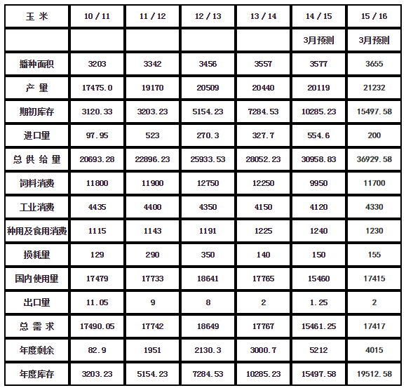 中國(guó)玉米供需平衡表.jpg